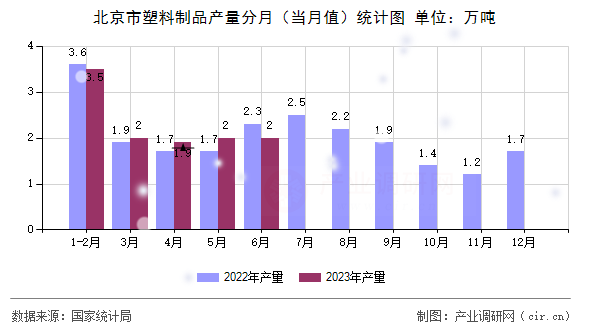 北京市塑料制品產(chǎn)量分月（當(dāng)月值）統(tǒng)計(jì)圖