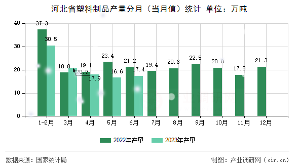 河北省塑料制品產(chǎn)量分月（當月值）統(tǒng)計