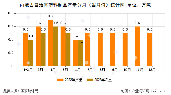 內(nèi)蒙古自治區(qū)塑料制品產(chǎn)量分月（當月值）統(tǒng)計圖