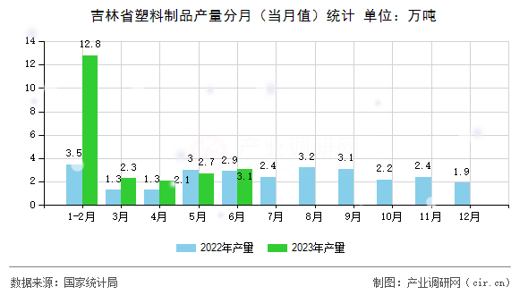 吉林省塑料制品產(chǎn)量分月（當(dāng)月值）統(tǒng)計