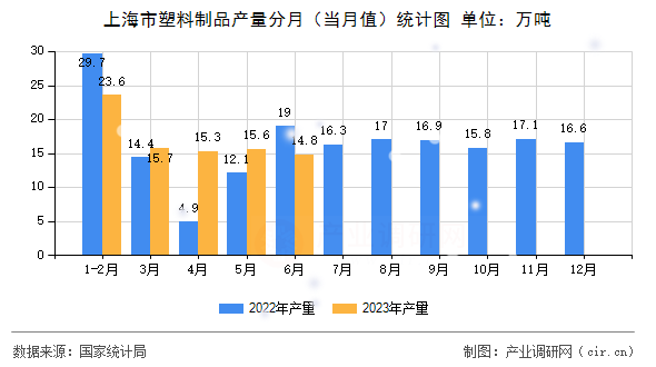 上海市塑料制品產(chǎn)量分月（當月值）統(tǒng)計圖