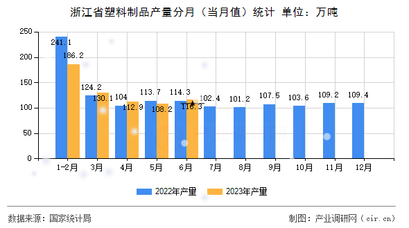 浙江省塑料制品產量分月（當月值）統計