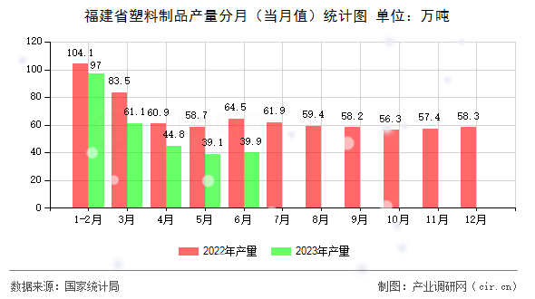 福建省塑料制品產(chǎn)量分月（當月值）統(tǒng)計圖