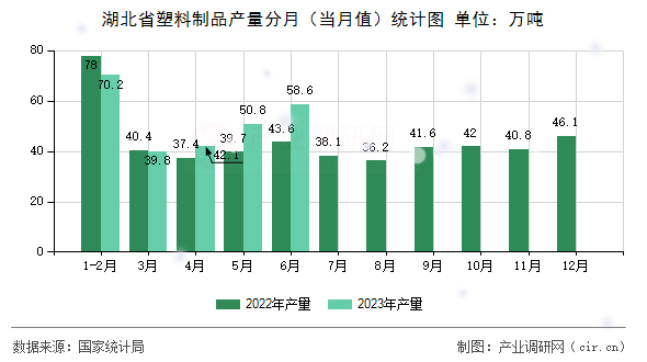 湖北省塑料制品產量分月（當月值）統(tǒng)計圖