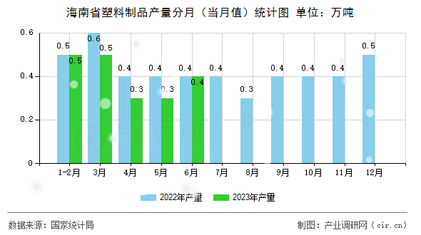 海南省塑料制品產(chǎn)量分月（當(dāng)月值）統(tǒng)計圖