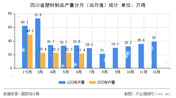 四川省塑料制品產(chǎn)量分月（當(dāng)月值）統(tǒng)計