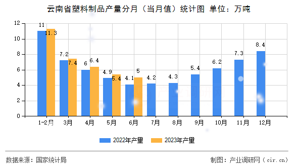 云南省塑料制品產(chǎn)量分月（當(dāng)月值）統(tǒng)計圖