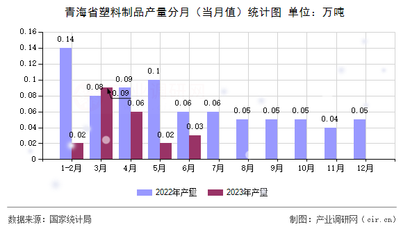 青海省塑料制品產(chǎn)量分月（當(dāng)月值）統(tǒng)計圖