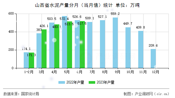 山西省水泥產量分月（當月值）統(tǒng)計