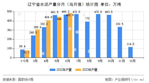 遼寧省水泥產(chǎn)量分月（當(dāng)月值）統(tǒng)計(jì)圖