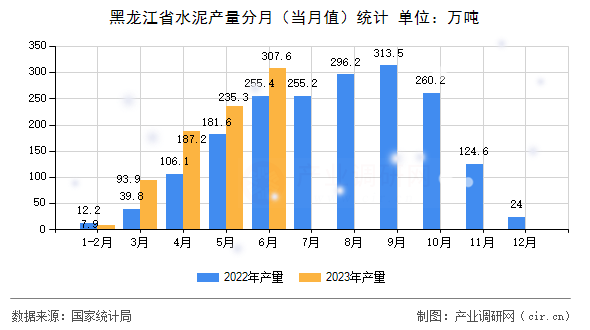 黑龍江省水泥產(chǎn)量分月（當(dāng)月值）統(tǒng)計
