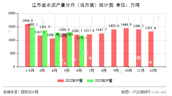 江蘇省水泥產(chǎn)量分月（當(dāng)月值）統(tǒng)計(jì)圖