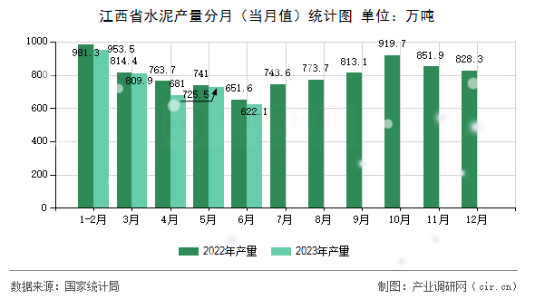 江西省水泥產(chǎn)量分月（當(dāng)月值）統(tǒng)計(jì)圖