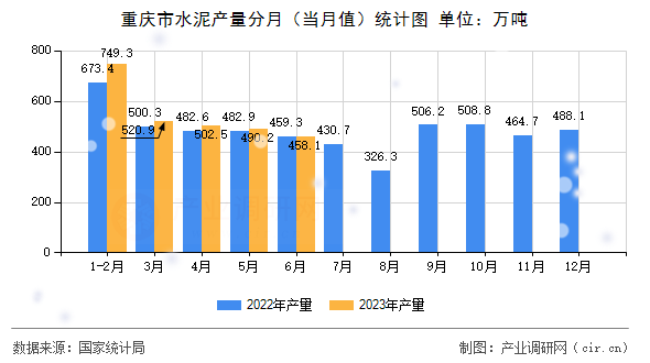重慶市水泥產(chǎn)量分月（當(dāng)月值）統(tǒng)計(jì)圖