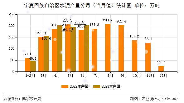 寧夏回族自治區(qū)水泥產(chǎn)量分月（當(dāng)月值）統(tǒng)計圖
