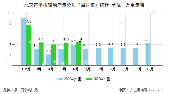 北京市平板玻璃產(chǎn)量分月（當月值）統(tǒng)計