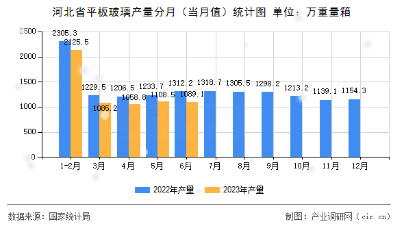 河北省平板玻璃產量分月（當月值）統(tǒng)計圖