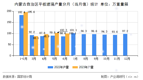 內(nèi)蒙古自治區(qū)平板玻璃產(chǎn)量分月（當(dāng)月值）統(tǒng)計