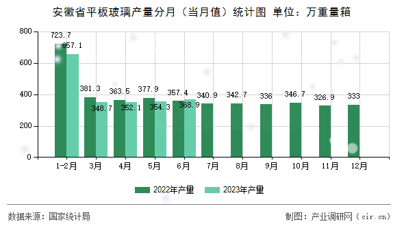 安徽省平板玻璃產(chǎn)量分月（當月值）統(tǒng)計圖