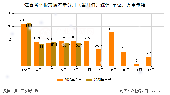 江西省平板玻璃產(chǎn)量分月（當(dāng)月值）統(tǒng)計(jì)