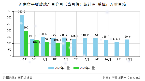 河南省平板玻璃產量分月（當月值）統(tǒng)計圖