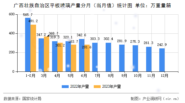 廣西壯族自治區(qū)平板玻璃產(chǎn)量分月（當(dāng)月值）統(tǒng)計(jì)圖