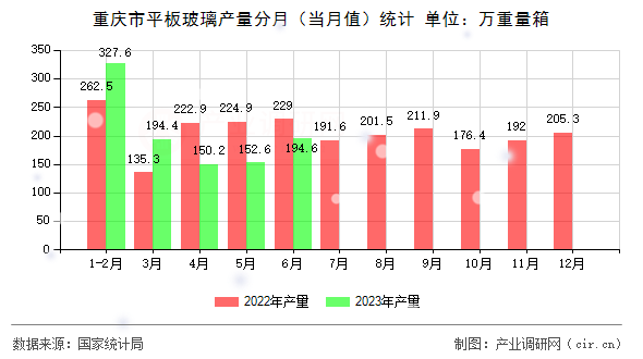 重慶市平板玻璃產量分月（當月值）統(tǒng)計