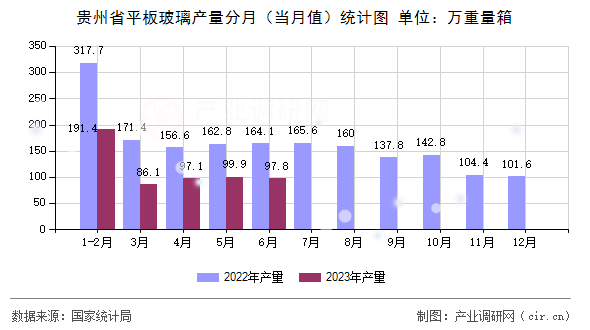 貴州省平板玻璃產量分月（當月值）統(tǒng)計圖