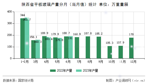 陜西省平板玻璃產(chǎn)量分月（當月值）統(tǒng)計