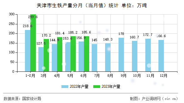 天津市生鐵產(chǎn)量分月（當(dāng)月值）統(tǒng)計