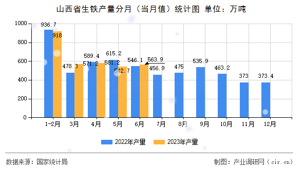 山西省生鐵產(chǎn)量分月（當(dāng)月值）統(tǒng)計(jì)圖