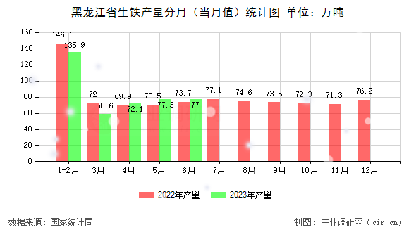 黑龍江省生鐵產(chǎn)量分月（當(dāng)月值）統(tǒng)計(jì)圖