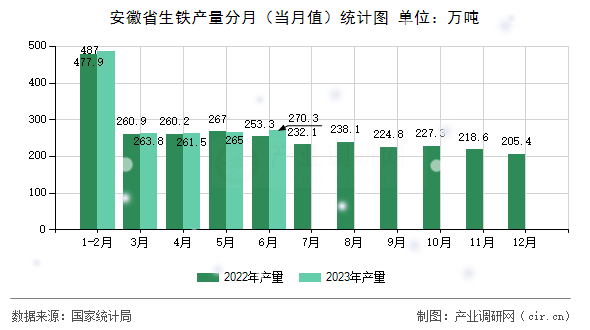 安徽省生鐵產(chǎn)量分月（當(dāng)月值）統(tǒng)計圖