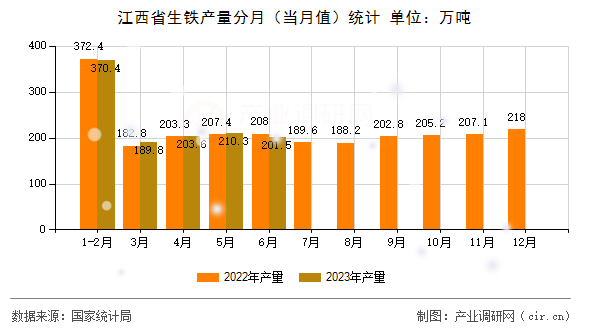 江西省生鐵產量分月（當月值）統(tǒng)計