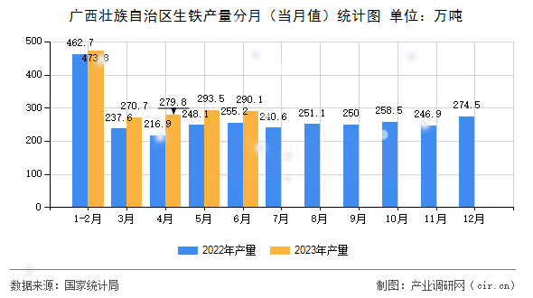 廣西壯族自治區(qū)生鐵產(chǎn)量分月（當月值）統(tǒng)計圖