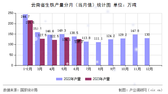 云南省生鐵產(chǎn)量分月（當月值）統(tǒng)計圖