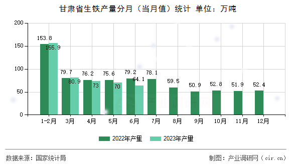 甘肅省生鐵產量分月（當月值）統(tǒng)計