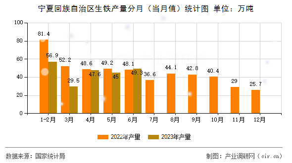 寧夏回族自治區(qū)生鐵產(chǎn)量分月（當(dāng)月值）統(tǒng)計(jì)圖