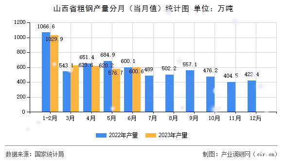 山西省粗鋼產(chǎn)量分月（當月值）統(tǒng)計圖
