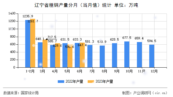 遼寧省粗鋼產(chǎn)量分月（當(dāng)月值）統(tǒng)計(jì)
