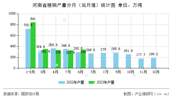 河南省粗鋼產(chǎn)量分月（當(dāng)月值）統(tǒng)計(jì)圖