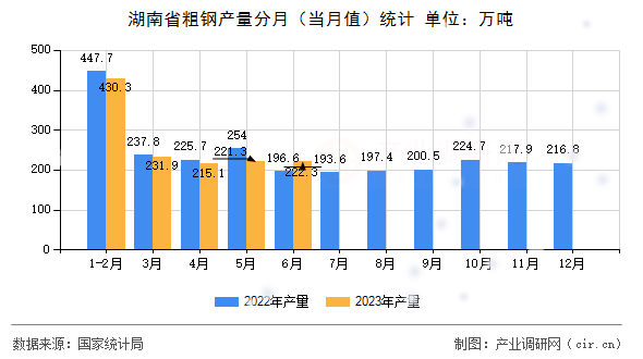 湖南省粗鋼產(chǎn)量分月（當(dāng)月值）統(tǒng)計(jì)