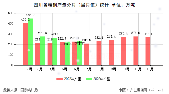 四川省粗鋼產量分月（當月值）統(tǒng)計