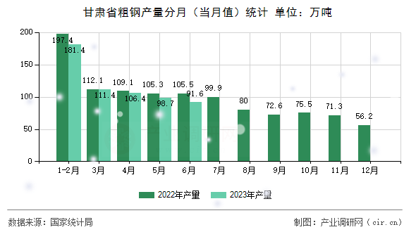 甘肅省粗鋼產(chǎn)量分月（當(dāng)月值）統(tǒng)計