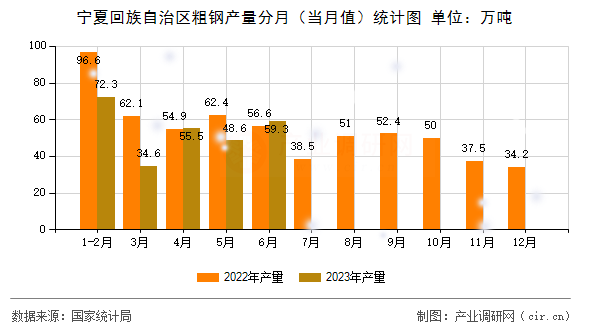 寧夏回族自治區(qū)粗鋼產(chǎn)量分月（當(dāng)月值）統(tǒng)計圖