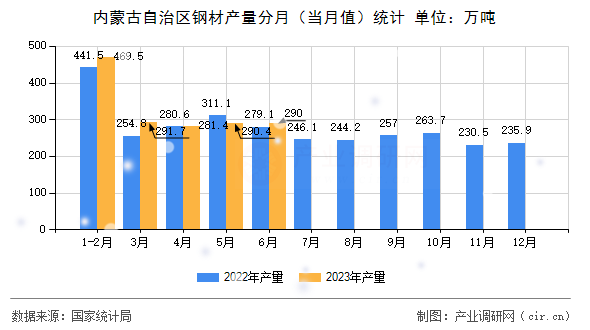內(nèi)蒙古自治區(qū)鋼材產(chǎn)量分月（當(dāng)月值）統(tǒng)計