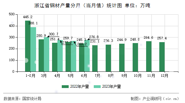 浙江省鋼材產(chǎn)量分月（當(dāng)月值）統(tǒng)計(jì)圖