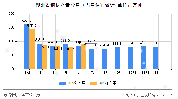湖北省鋼材產(chǎn)量分月（當月值）統(tǒng)計