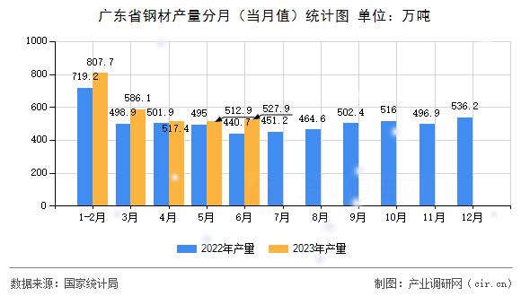 廣東省鋼材產(chǎn)量分月（當(dāng)月值）統(tǒng)計(jì)圖