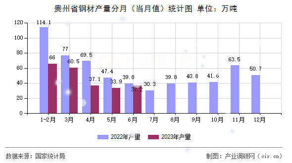 貴州省鋼材產(chǎn)量分月（當(dāng)月值）統(tǒng)計(jì)圖